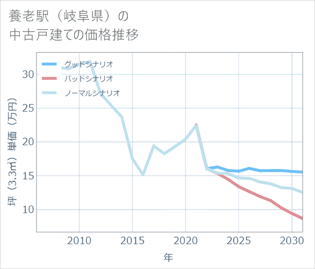 養老駅(岐阜県)の中古戸建て価格推移