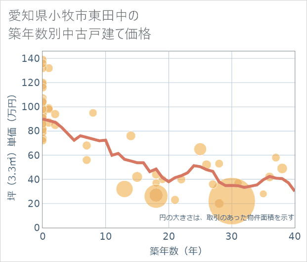 愛知県小牧市東田中の築年数別の中古戸建て坪単価