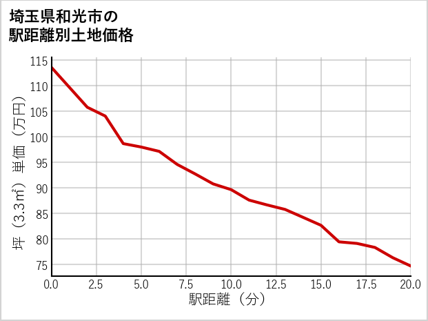 埼玉県和光市下新倉の徒歩距離別の土地坪単価
