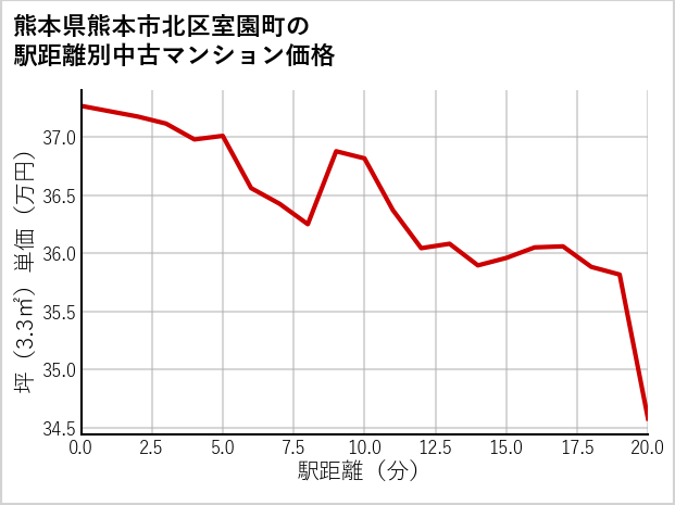 熊本県熊本市北区室園町の徒歩距離別の中古マンション坪単価