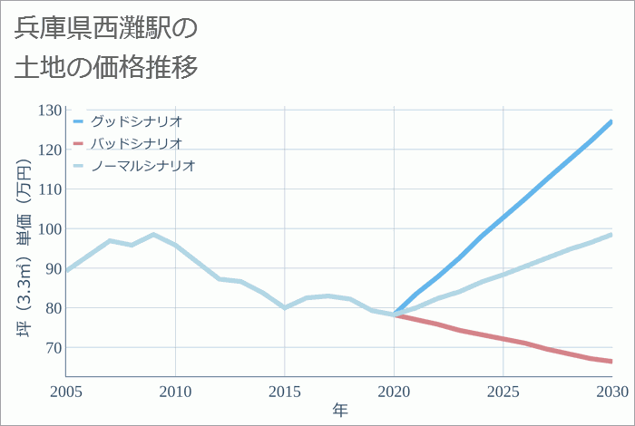 西灘駅（兵庫県）の土地価格推移