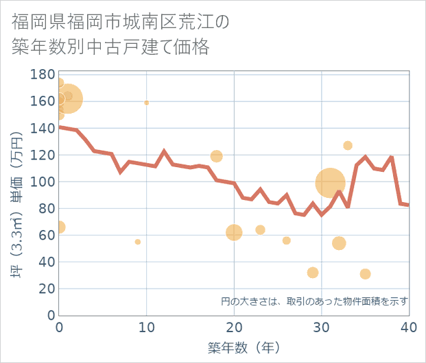 福岡県福岡市城南区荒江の築年数別の中古戸建て坪単価