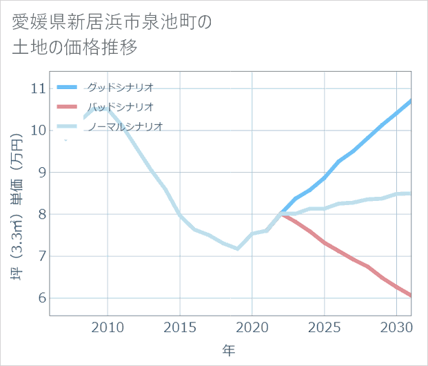 愛媛県新居浜市泉池町の土地価格推移