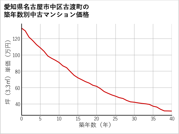 愛知県名古屋市中区古渡町の築年数別の中古マンション坪単価