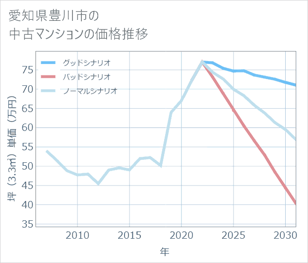 愛知県豊川市の中古マンション価格推移