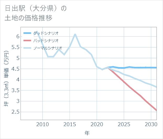 日出駅(大分県)の土地価格推移