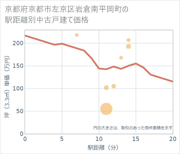 京都府京都市左京区岩倉南平岡町の徒歩距離別の中古戸建て坪単価