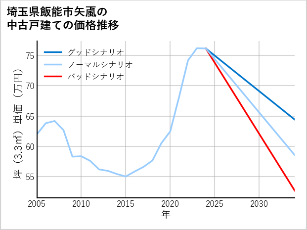 埼玉県飯能市矢颪の中古戸建て価格推移