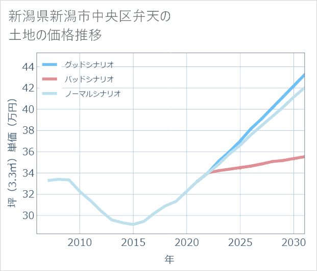 新潟県新潟市中央区弁天の土地価格推移