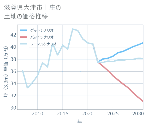 滋賀県大津市中庄の土地価格推移