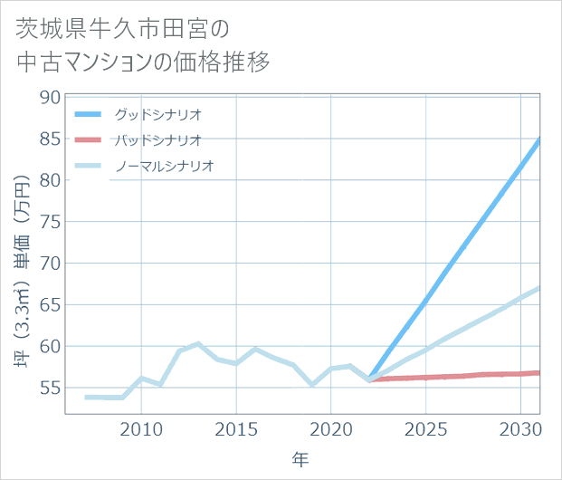 茨城県牛久市田宮の中古マンション価格推移