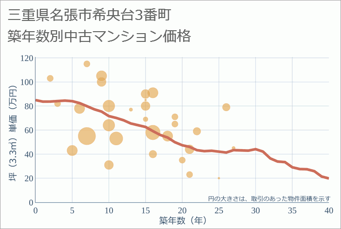 三重県名張市希央台3番町の築年数別の中古マンション坪単価