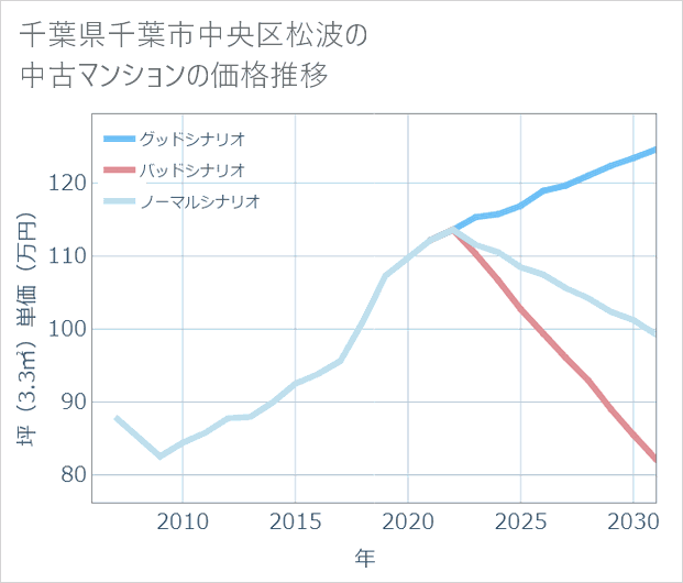 千葉県千葉市中央区松波の中古マンション価格推移