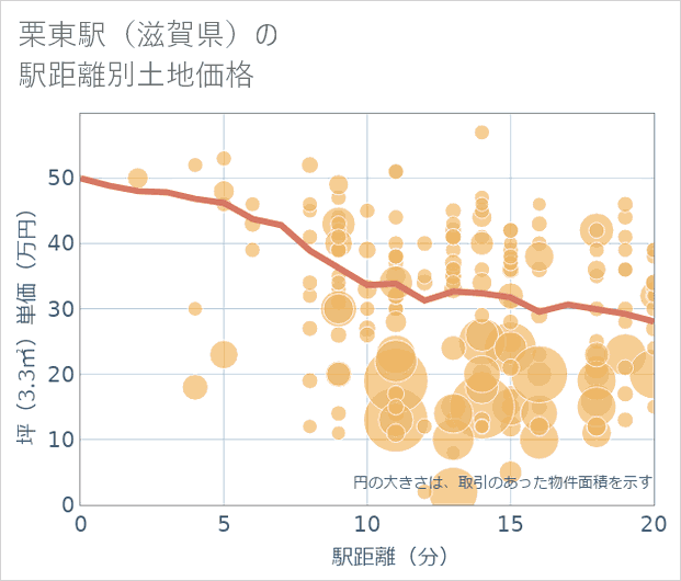 栗東駅(滋賀県)の徒歩距離別の土地坪単価