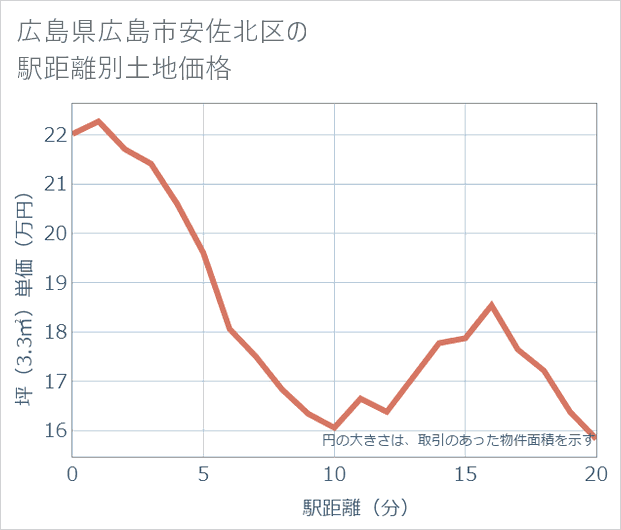 広島県広島市安佐北区の徒歩距離別の土地坪単価
