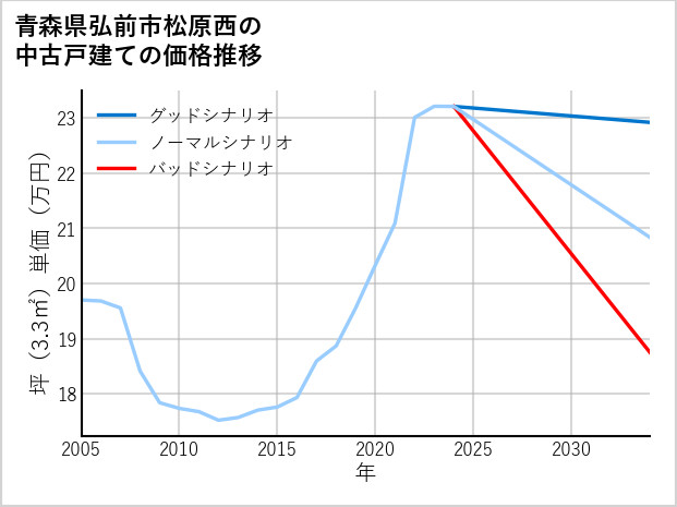 青森県弘前市松原西の中古戸建て価格推移
