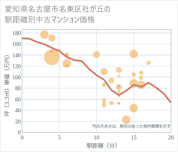 愛知県名古屋市名東区社が丘の徒歩距離別の中古マンション坪単価
