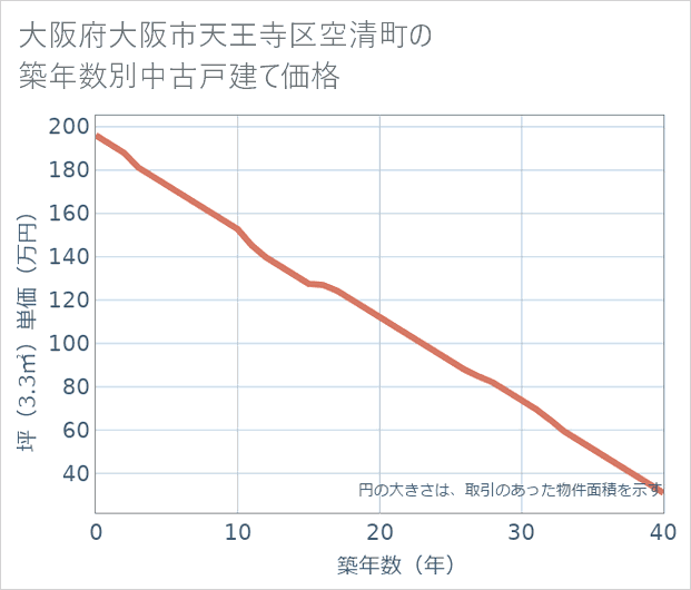 大阪府大阪市天王寺区空清町の築年数別の中古戸建て坪単価