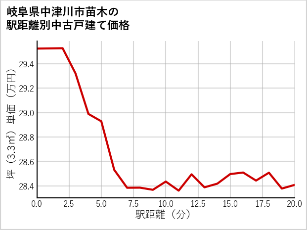 岐阜県中津川市苗木の徒歩距離別の中古戸建て坪単価