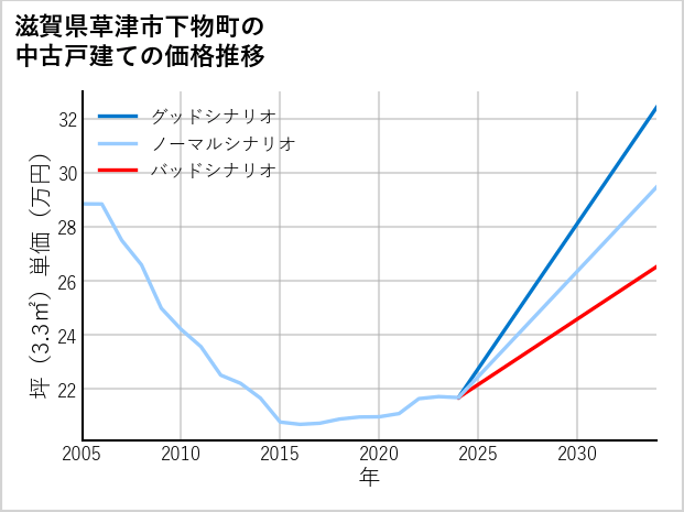 滋賀県草津市下物町の中古戸建て価格推移