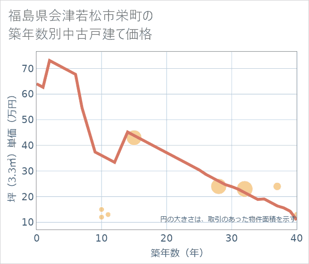 福島県会津若松市栄町の築年数別の中古戸建て坪単価