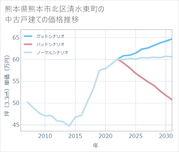 熊本県熊本市北区清水東町の中古戸建て価格推移