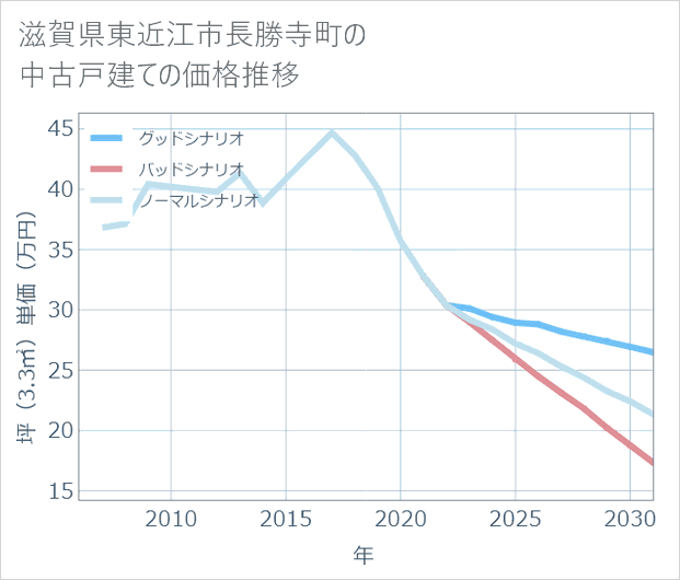 滋賀県東近江市長勝寺町の中古戸建て価格推移