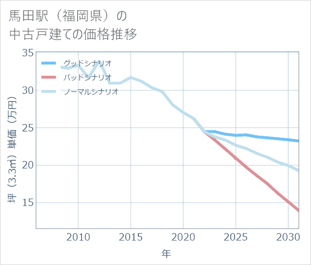 馬田駅(福岡県)の中古戸建て価格推移