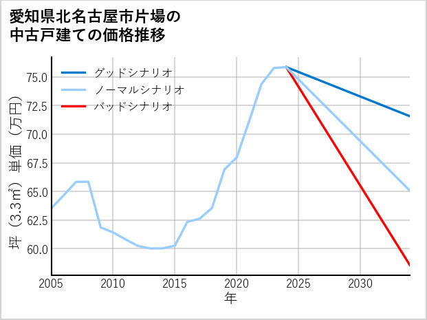 愛知県北名古屋市片場の中古戸建て価格推移