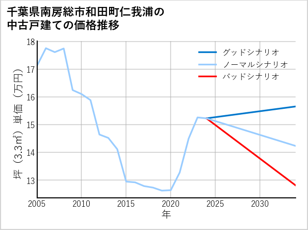 千葉県南房総市和田町仁我浦の中古戸建て価格推移