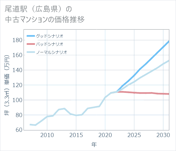 尾道駅(広島県)の中古マンション価格推移