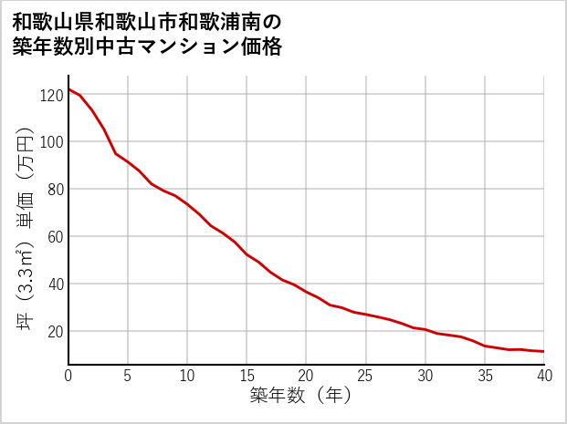 和歌山県和歌山市和歌浦南の築年数別の中古マンション坪単価