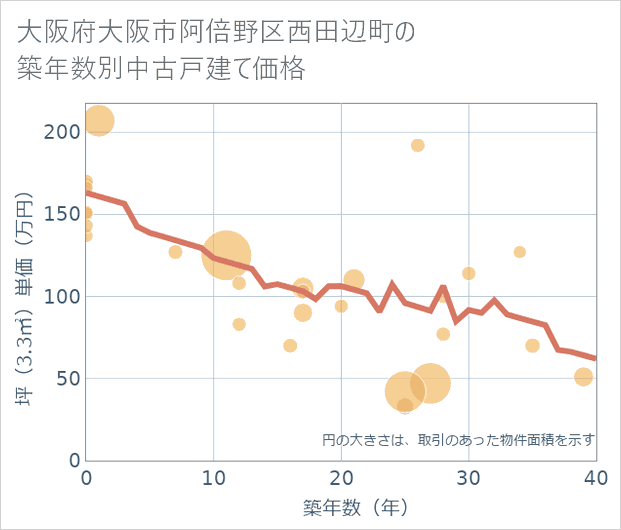 大阪府大阪市阿倍野区西田辺町の築年数別の中古戸建て坪単価