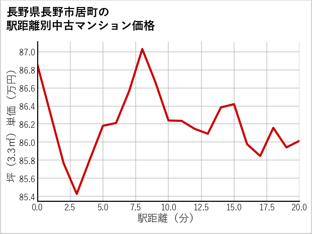 長野県長野市居町の徒歩距離別の中古マンション坪単価