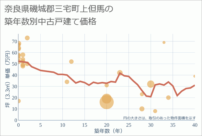 奈良県磯城郡三宅町上但馬の築年数別の中古戸建て坪単価