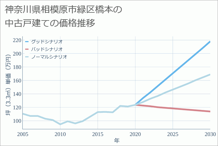 神奈川県相模原市緑区橋本の中古戸建て価格推移