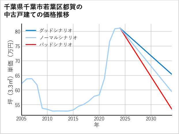 千葉県千葉市若葉区都賀の中古戸建て価格推移
