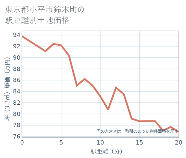 東京都小平市鈴木町の徒歩距離別の土地坪単価