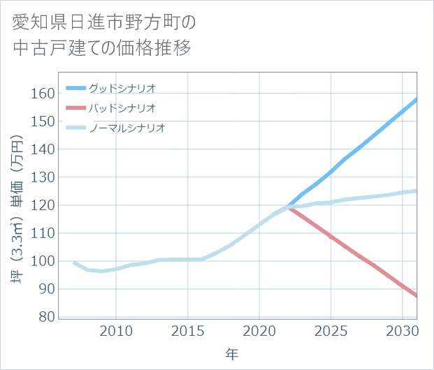 愛知県日進市野方町の中古戸建て価格推移