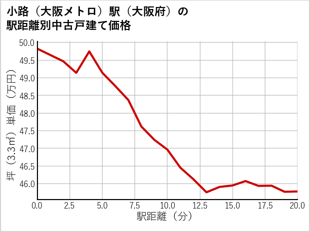 小路〔大阪メトロ〕駅（大阪府）の徒歩距離別の中古戸建て坪単価