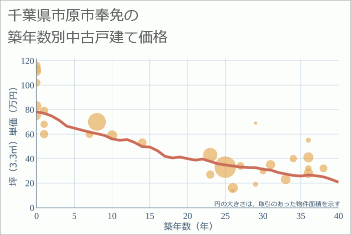 千葉県市原市奉免の築年数別の中古戸建て坪単価