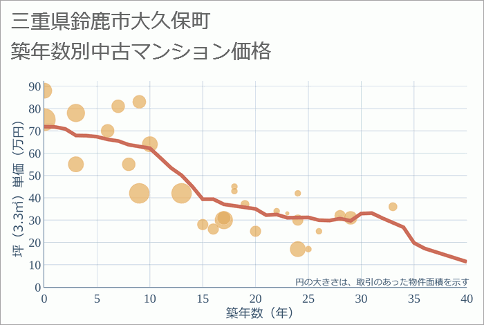 三重県鈴鹿市大久保町の築年数別の中古マンション坪単価