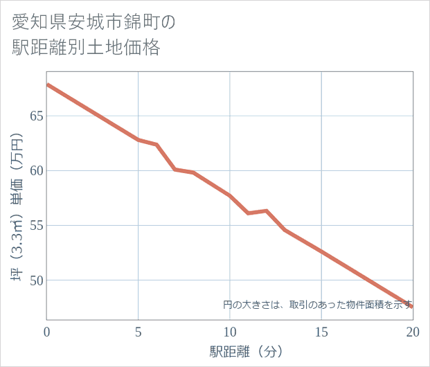 愛知県安城市錦町の徒歩距離別の土地坪単価