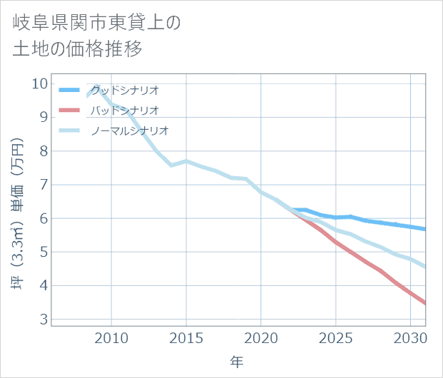 岐阜県関市東貸上の土地価格推移