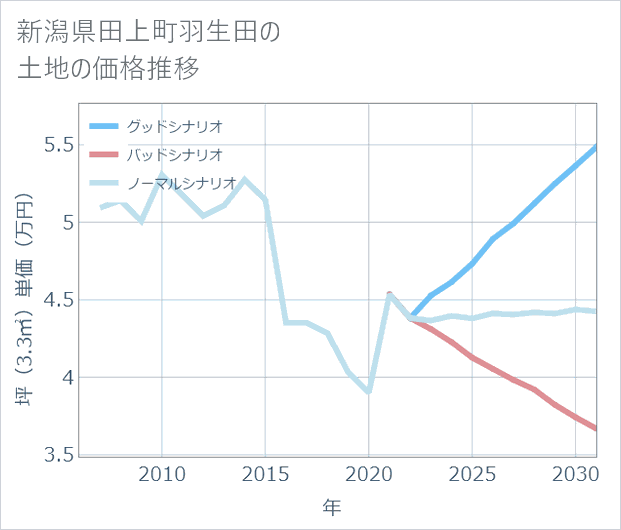 新潟県田上町羽生田の土地価格推移