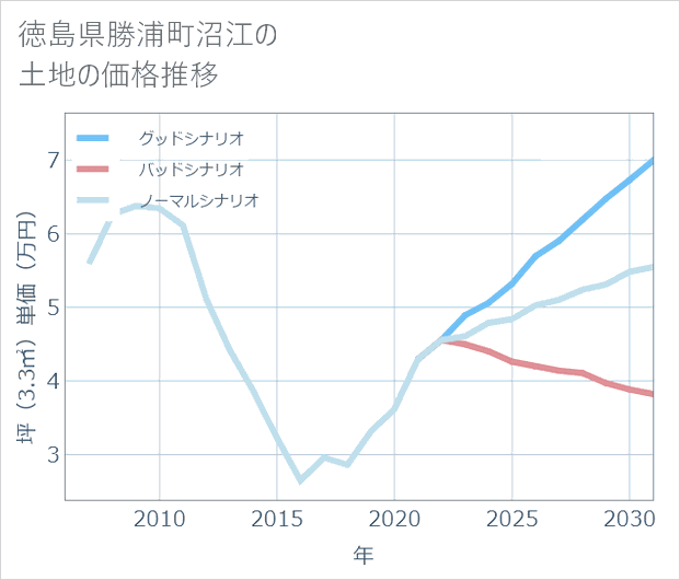 徳島県勝浦町沼江の土地価格推移