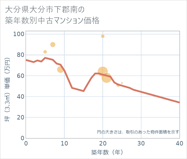 大分県大分市下郡南の築年数別の中古マンション坪単価