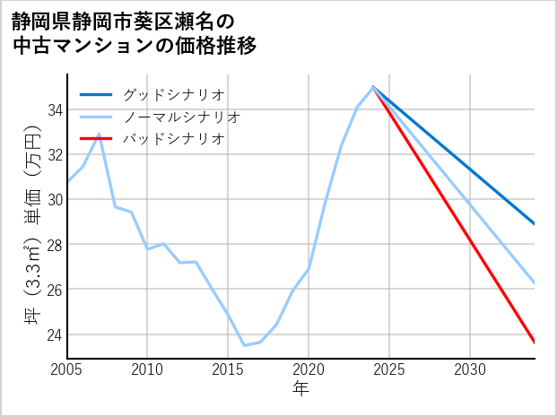 静岡県静岡市葵区瀬名の中古マンション価格推移