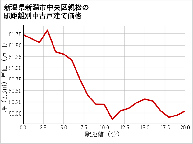 新潟県新潟市中央区親松の徒歩距離別の中古戸建て坪単価