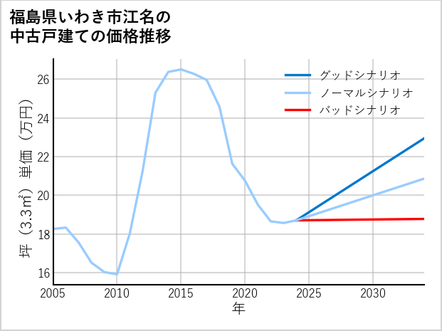 福島県いわき市江名の中古戸建て価格推移